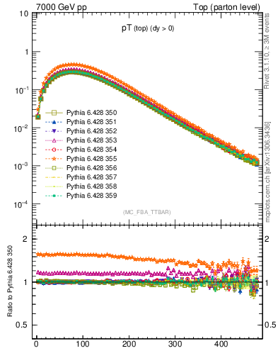 Plot of pTtop in 7000 GeV pp collisions