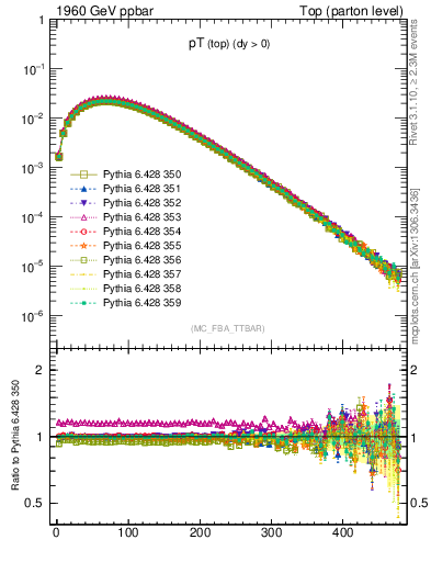 Plot of pTtop in 1960 GeV ppbar collisions