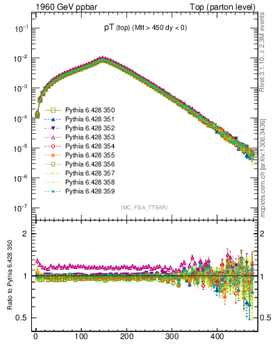 Plot of pTtop in 1960 GeV ppbar collisions