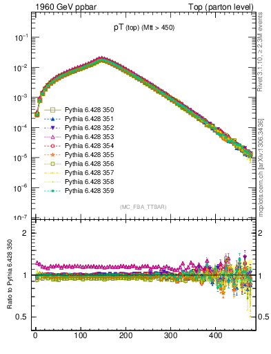 Plot of pTtop in 1960 GeV ppbar collisions