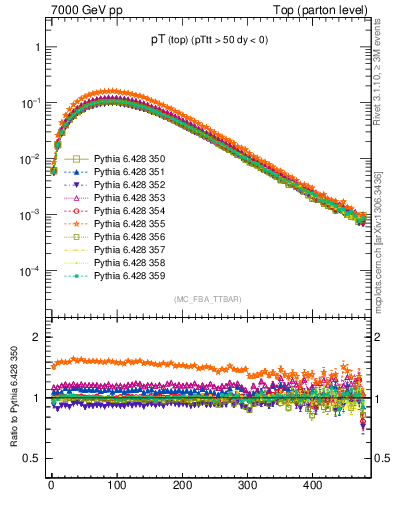 Plot of pTtop in 7000 GeV pp collisions