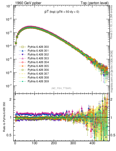 Plot of pTtop in 1960 GeV ppbar collisions