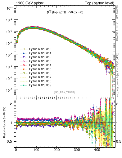 Plot of pTtop in 1960 GeV ppbar collisions