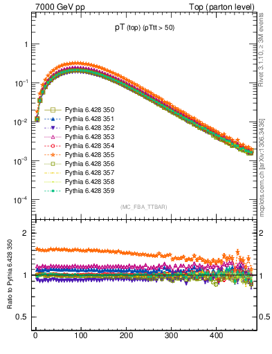 Plot of pTtop in 7000 GeV pp collisions