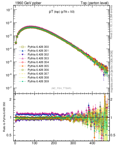 Plot of pTtop in 1960 GeV ppbar collisions