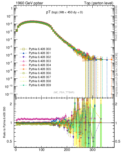 Plot of pTtop in 1960 GeV ppbar collisions