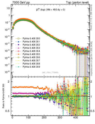 Plot of pTtop in 7000 GeV pp collisions