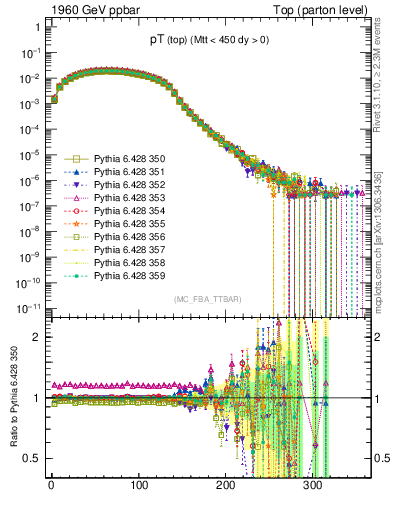 Plot of pTtop in 1960 GeV ppbar collisions