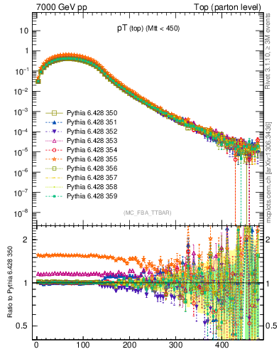 Plot of pTtop in 7000 GeV pp collisions