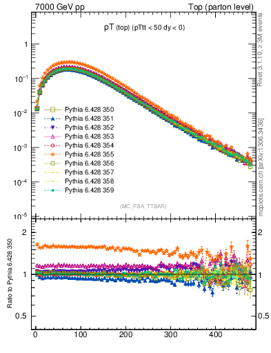 Plot of pTtop in 7000 GeV pp collisions