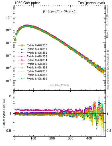 Plot of pTtop in 1960 GeV ppbar collisions