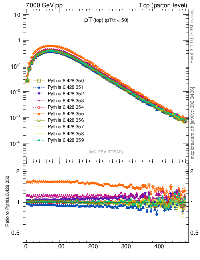 Plot of pTtop in 7000 GeV pp collisions