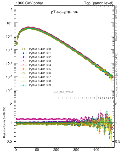 Plot of pTtop in 1960 GeV ppbar collisions