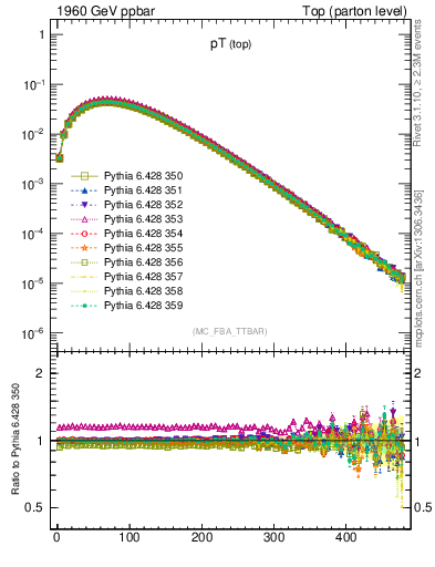 Plot of pTtop in 1960 GeV ppbar collisions