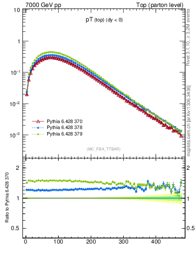 Plot of pTtop in 7000 GeV pp collisions