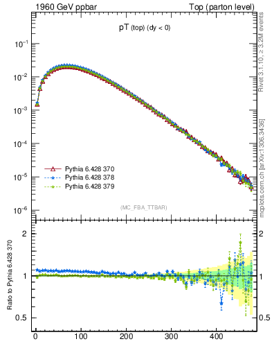 Plot of pTtop in 1960 GeV ppbar collisions