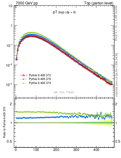 Plot of pTtop in 7000 GeV pp collisions