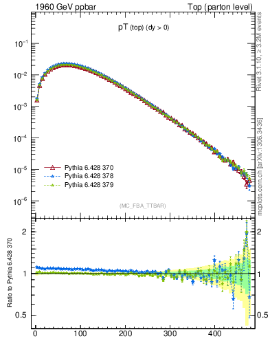 Plot of pTtop in 1960 GeV ppbar collisions