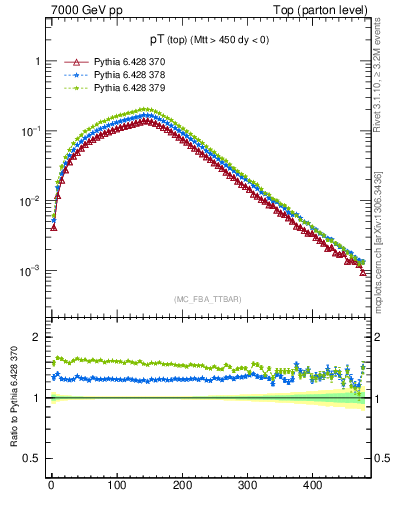 Plot of pTtop in 7000 GeV pp collisions