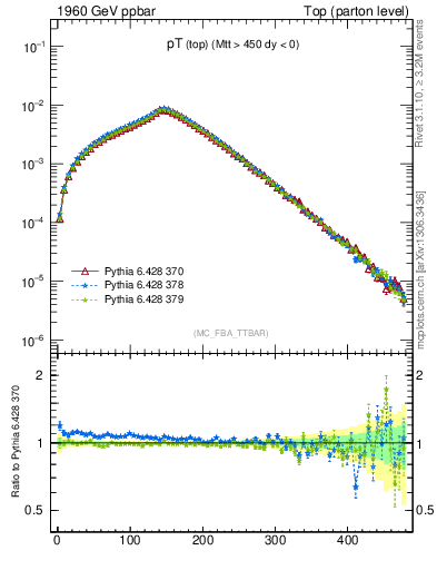 Plot of pTtop in 1960 GeV ppbar collisions