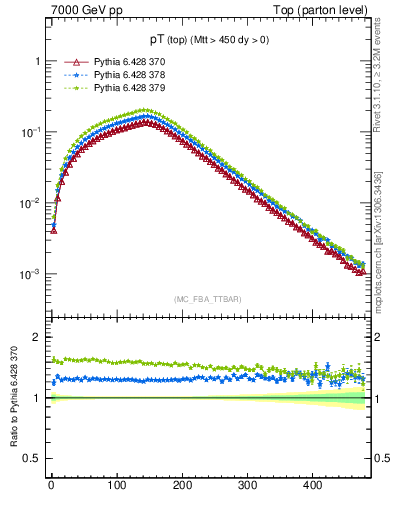 Plot of pTtop in 7000 GeV pp collisions