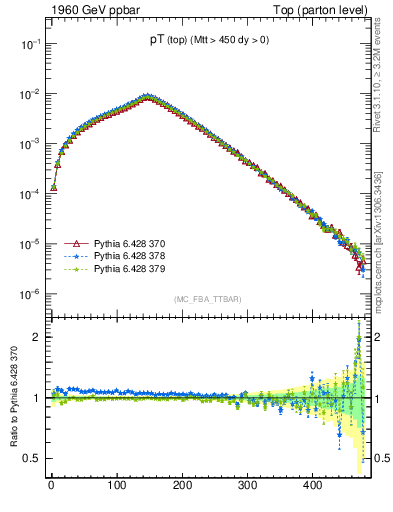 Plot of pTtop in 1960 GeV ppbar collisions