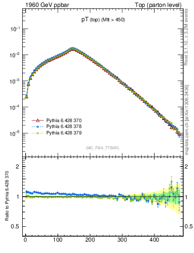 Plot of pTtop in 1960 GeV ppbar collisions