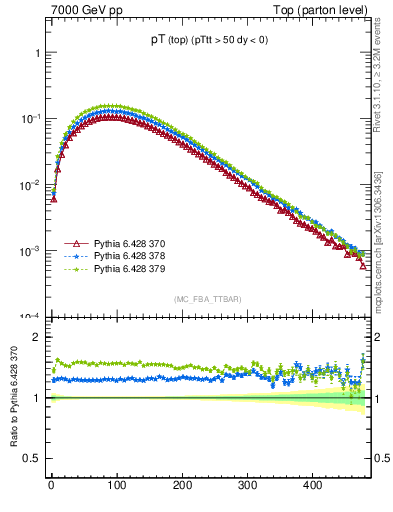 Plot of pTtop in 7000 GeV pp collisions