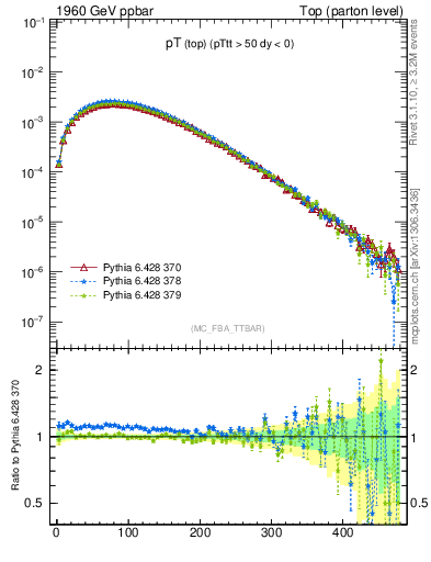 Plot of pTtop in 1960 GeV ppbar collisions