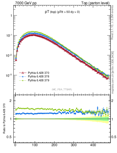 Plot of pTtop in 7000 GeV pp collisions