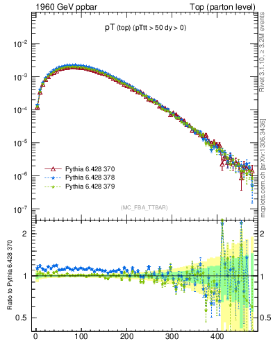 Plot of pTtop in 1960 GeV ppbar collisions