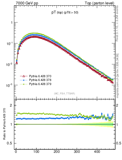 Plot of pTtop in 7000 GeV pp collisions