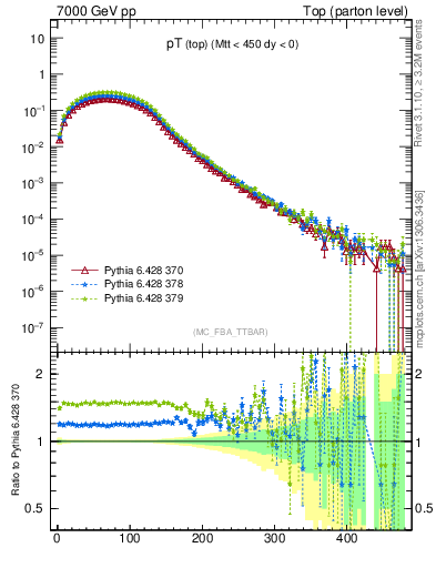 Plot of pTtop in 7000 GeV pp collisions