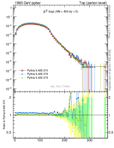 Plot of pTtop in 1960 GeV ppbar collisions