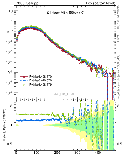 Plot of pTtop in 7000 GeV pp collisions