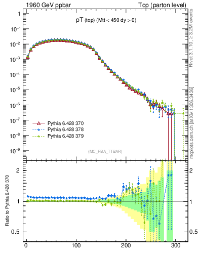 Plot of pTtop in 1960 GeV ppbar collisions