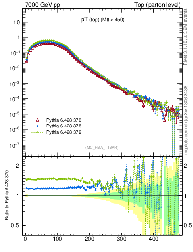 Plot of pTtop in 7000 GeV pp collisions