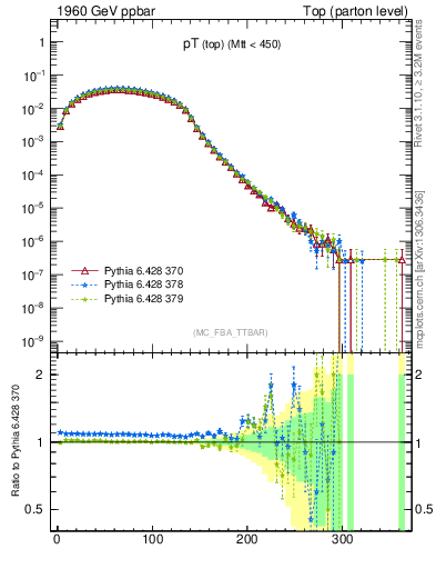 Plot of pTtop in 1960 GeV ppbar collisions