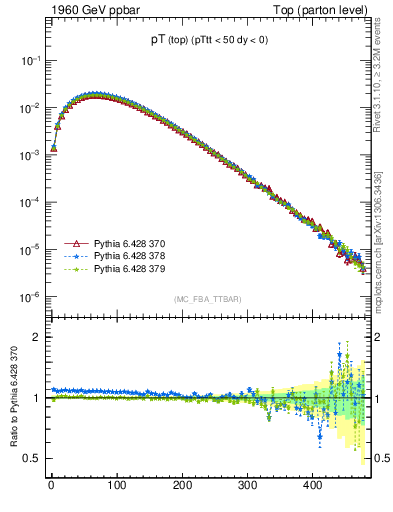 Plot of pTtop in 1960 GeV ppbar collisions