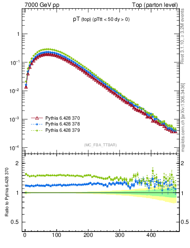 Plot of pTtop in 7000 GeV pp collisions