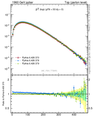 Plot of pTtop in 1960 GeV ppbar collisions