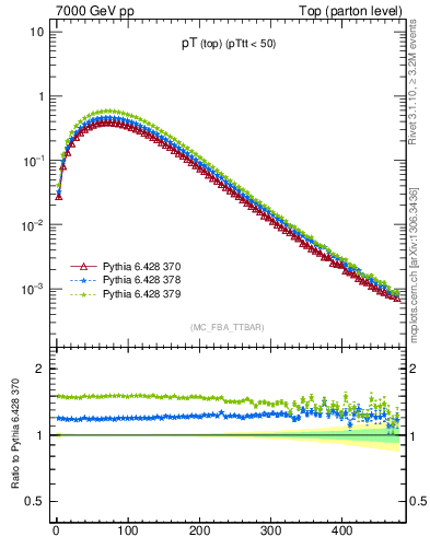 Plot of pTtop in 7000 GeV pp collisions