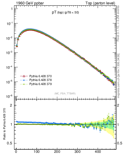 Plot of pTtop in 1960 GeV ppbar collisions