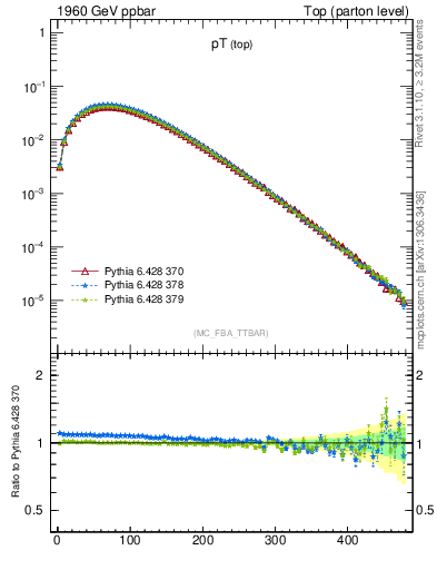 Plot of pTtop in 1960 GeV ppbar collisions