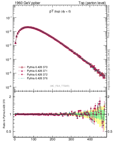 Plot of pTtop in 1960 GeV ppbar collisions