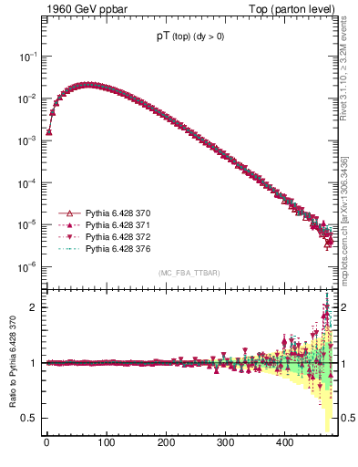 Plot of pTtop in 1960 GeV ppbar collisions