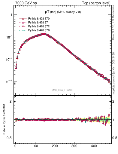 Plot of pTtop in 7000 GeV pp collisions