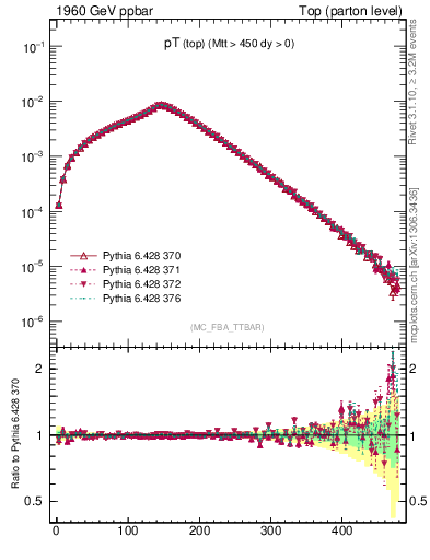 Plot of pTtop in 1960 GeV ppbar collisions