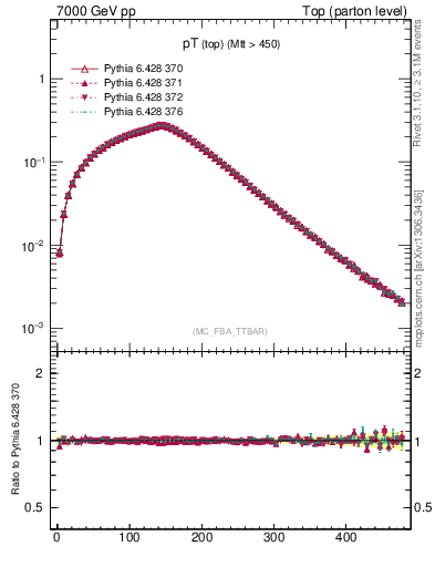 Plot of pTtop in 7000 GeV pp collisions