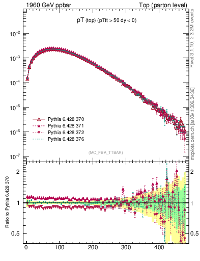 Plot of pTtop in 1960 GeV ppbar collisions